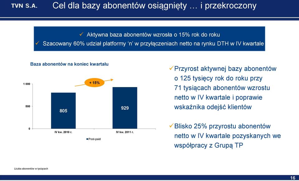 125 tysięcy rok do roku przy 71 tysiącach abonentów wzrostu netto w IV kwartale i poprawie wskaźnika odejść klientów IV kw. 21 r.