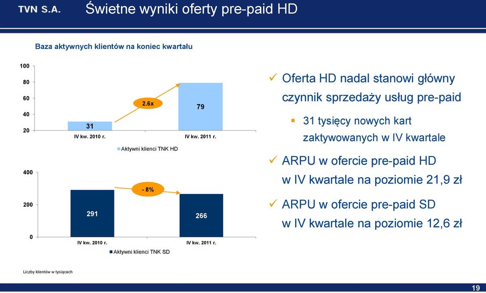 Aktywni klienci TNK HD - 8% 291 266 IV kw. 21 r.