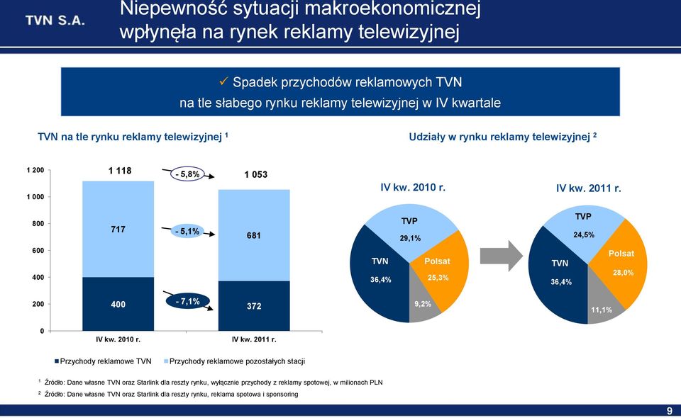 8 717-5,1% 681 TVP TVP 29,1% TVP TVP 24,5% 6 4 TVN TVN 36,4% Polsat Polsat 25,3% TVN 36,4% Polsat 28,% 2 4-7,1% 372 9,2% 11,1% IV kw. 21 r. IV kw. 211 r.