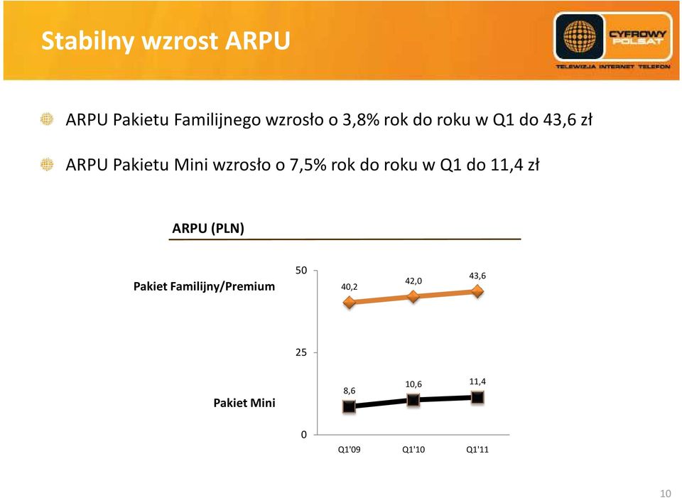 rok do roku w Q1 do 11,4 zł ARPU (PLN) Pakiet Familijny/Premium