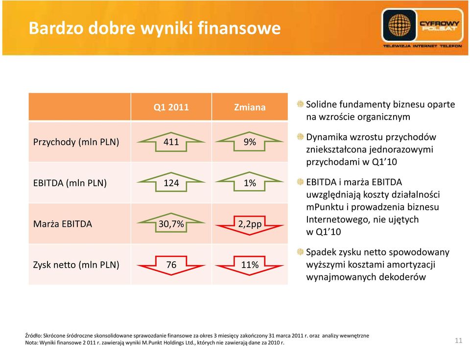 Internetowego, nie ujętych w Q1 10 Spadek zysku netto spowodowany wyższymi kosztami amortyzacji wynajmowanych dekoderów Źródło: Skrócone śródroczne skonsolidowane sprawozdanie