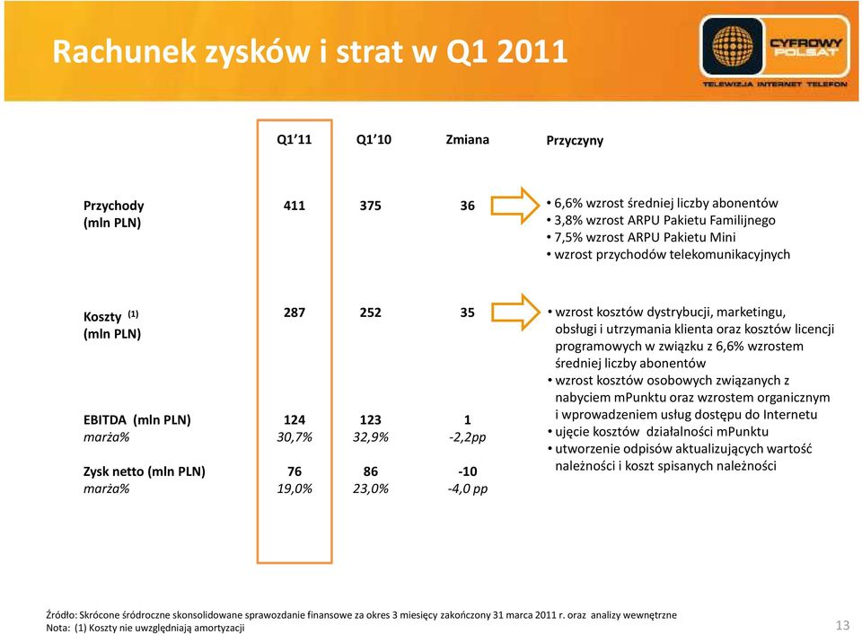 dystrybucji, marketingu, obsługi i utrzymania klienta oraz kosztów licencji programowychw związku z 6,6% wzrostem średniej liczby abonentów wzrost kosztów osobowych związanych z nabyciem mpunktuoraz