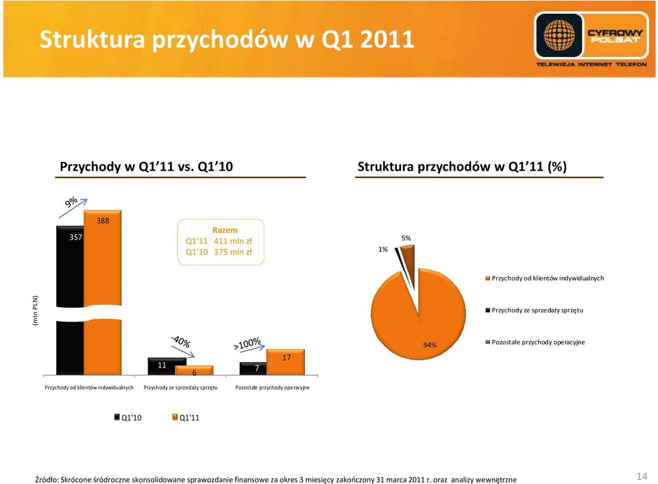 (mln PLN) Przychody ze sprzedaży sprzętu 11 7 6 17 94% Pozostałe przychody operacyjne Przychody od klientów indywidualnych