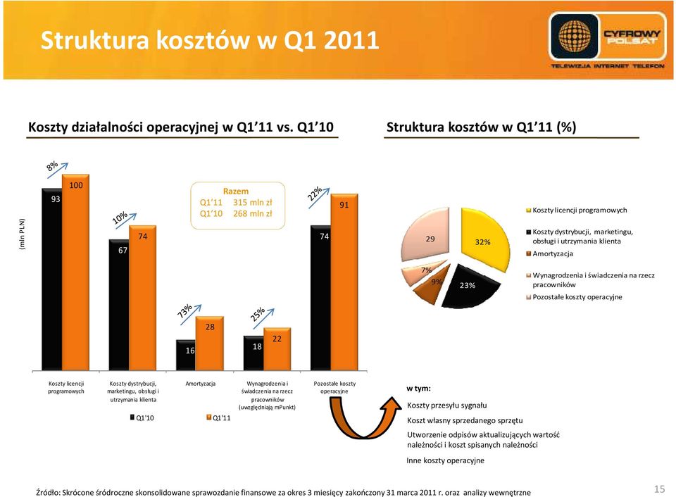 klienta Amortyzacja 7% 9% 23% Wynagrodzenia i świadczenia na rzecz pracowników Pozostałe koszty operacyjne 16 28 18 22 Koszty licencji programowych Koszty dystrybucji, marketingu, obsługi i