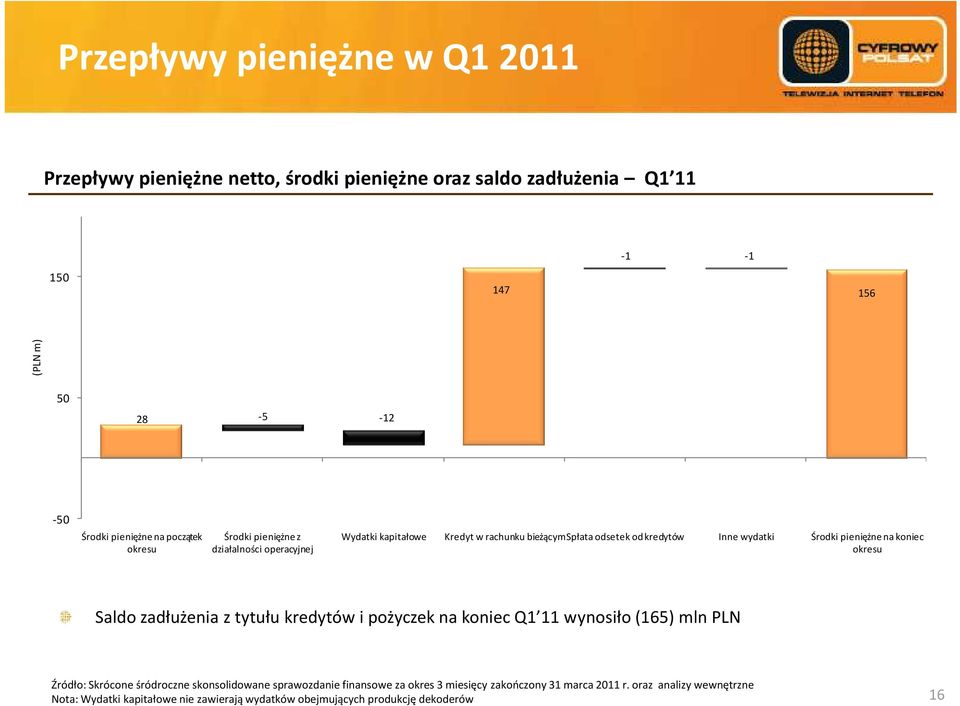 na koniec okresu Saldo zadłużenia z tytułu kredytów i pożyczek na koniec Q1 11 wynosiło (165) mln PLN Źródło: Skrócone śródroczne skonsolidowane sprawozdanie