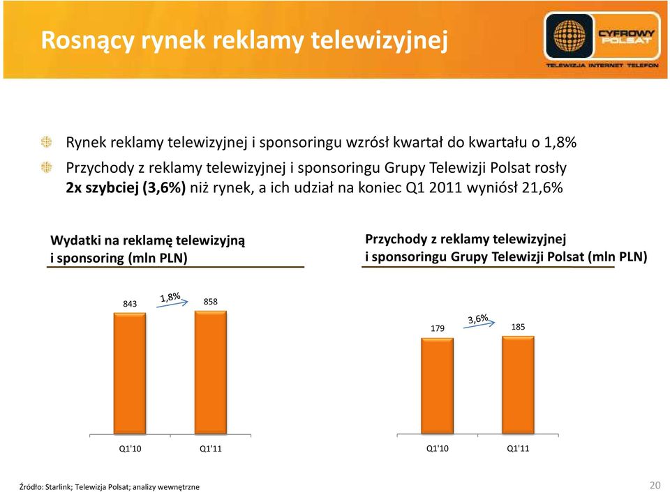 2011 wyniósł 21,6% Wydatki na reklamę telewizyjną i sponsoring (mln PLN) Przychody z reklamy telewizyjnej i sponsoringu