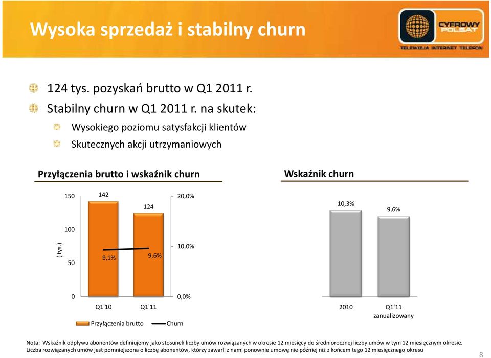 tys.) 50 9,1% 9,6% 10,0% 0 Q1'10 Przyłączenia brutto Q1'11 Churn 0,0% 2010 Q1'11 zanualizowany Nota: Wskaźnik odpływu abonentów definiujemy jako stosunek liczby umów