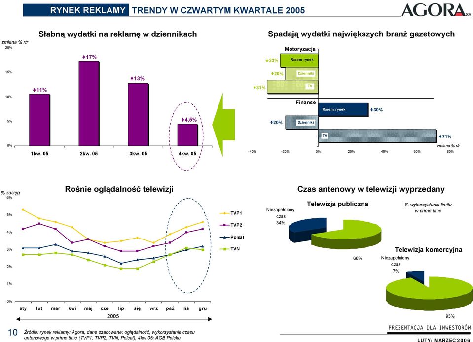 05 zmiana % r/r -40% -20% 0% 20% 40% 60% 80% % zasięg 6% 5% Rośnie oglądalność telewizji TVP1 TVP2 Niezapełniony czas 34% Czas antenowy w telewizji wyprzedany Telewizja publiczna % wykorzystania