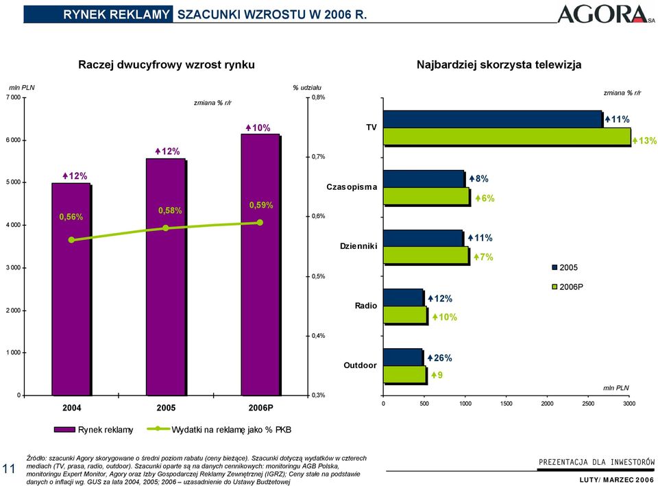 8% 6% 3 000 2 000 0,5% Dzienniki Radio 12% 10% 11% 7% 2005 2006P 0,4% 1 000 Outdoor 26% 9 0 2004 2005 2006P 0,3% mln PLN 0 500 1000 1500 2000 2500 3000 Rynek reklamy Wydatki na reklamę jako % PKB 11
