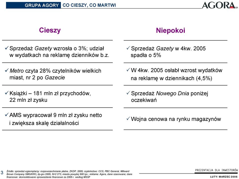 2005 osłabł wzrost wydatków na reklamę w dziennikach (4,5%) Książki 181 mln zł przychodów, 22 mln zł zysku Sprzedaż Nowego Dnia poniżej oczekiwań AMS wypracował 9 mln zł zysku netto i