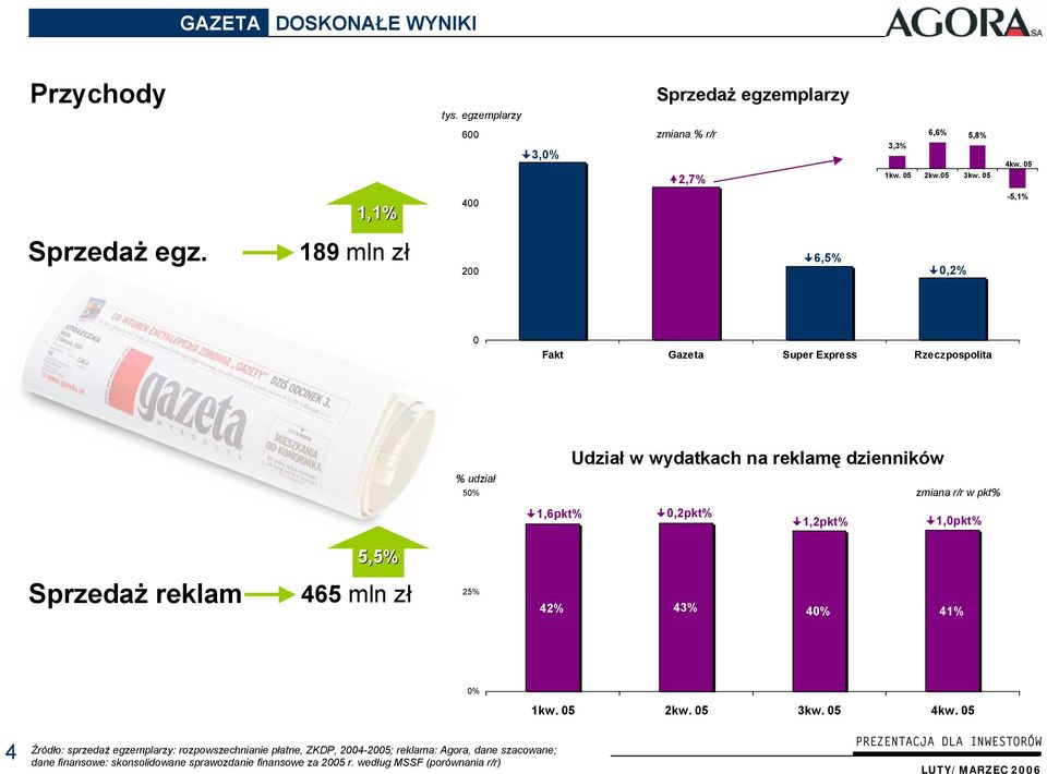 189 mln zł 200 6,5% 0,2% 0 Fakt Gazeta Super Express Rzeczpospolita Udział w wydatkach na reklamę dzienników % udział 50% zmiana r/r w pkt% 1,6pkt% 0,2pkt% 1,2pkt% 1,0pkt%