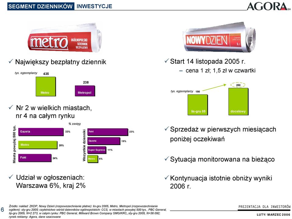 Gazeta Metro Fakt M-o 24% 28% 33% -5% 5% 15% 25% 35% % zasięg Udział w ogłoszeniach: Warszawa 6%, kraj 2% M-l Wszystkie dzienniki Fakt Gazeta Super Express 11% Metro 6% 19% 23% -5% 5% 15% 25% 35% 100