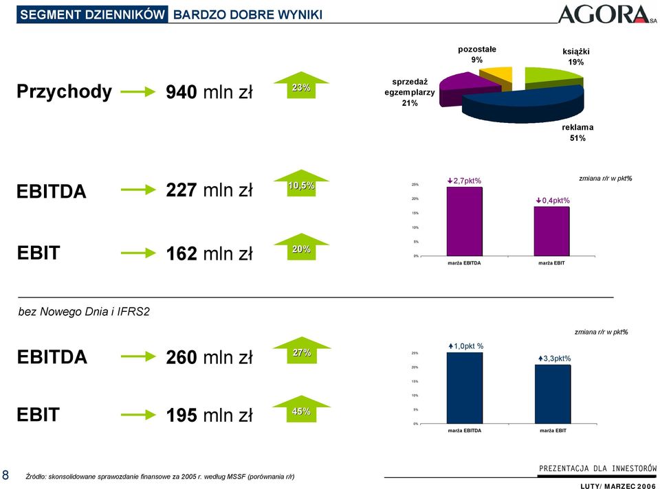EBITDA marża EBIT bez Nowego Dnia i IFRS2 zmiana r/r w pkt% EBITDA 260 mln zł 27% 25% 20% 1,0pkt % 3,3pkt% 15% 45% EBIT