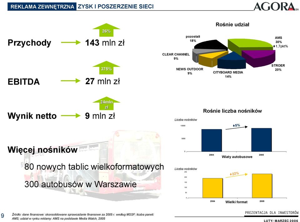 nowych tablic wielkoformatowych 300 autobusów w Warszawie 0 Liczba nośników 250 200 150 100 50 2004 2005 Wiaty autobusowe 22% 0 Wielki format 2004 2005 9