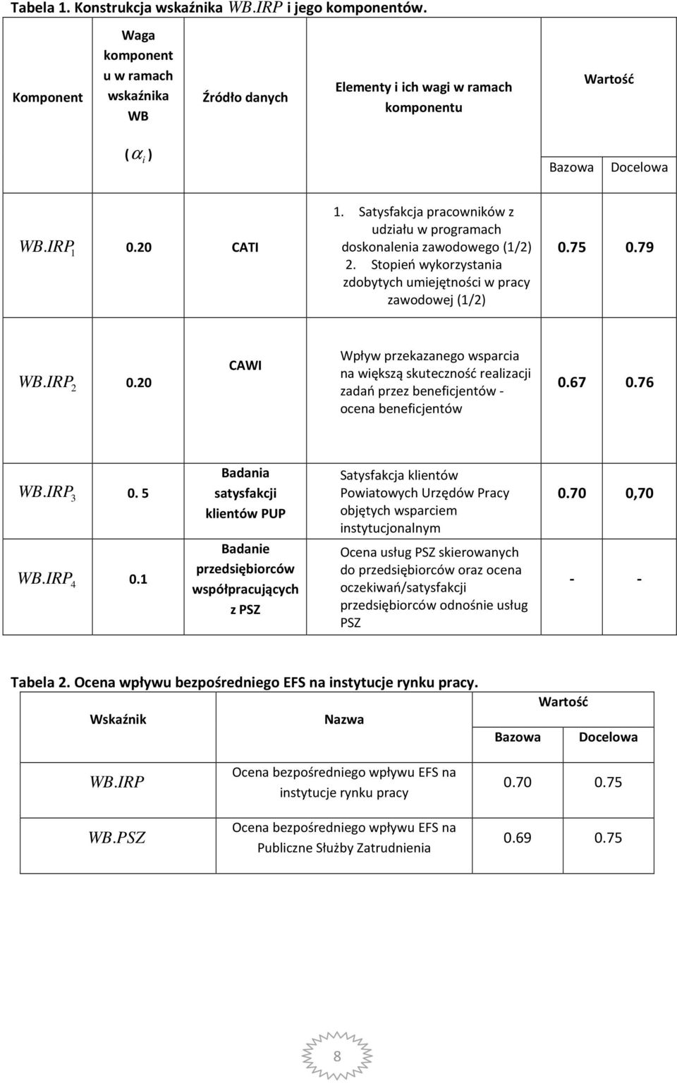 20 CAWI Wpływ przekazanego wsparcia na większą skuteczność realizacji zadań przez beneficjentów - ocena beneficjentów 0.67 0.76 WB.IRP 3 0. 5 WB.IRP 4 0.