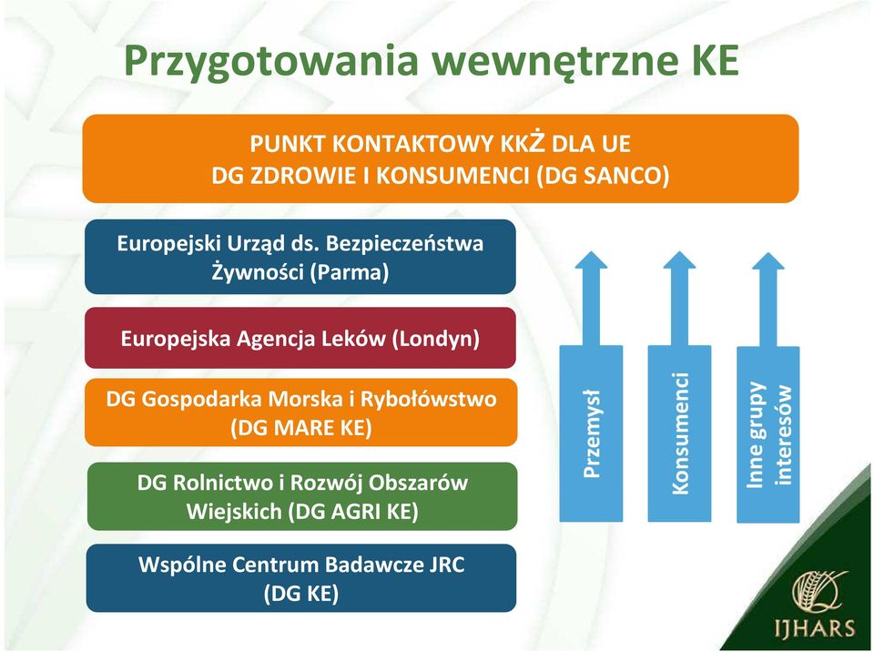 Bezpieczeństwa Żywności (Parma) Europejska Agencja Leków (Londyn) DG