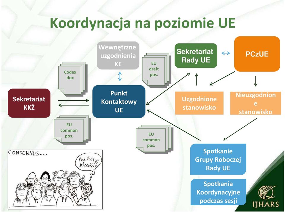 pos. Sekretariat Rady UE PCzUE Sekretariat KKŻ Punkt Kontaktowy UE Uzgodnione