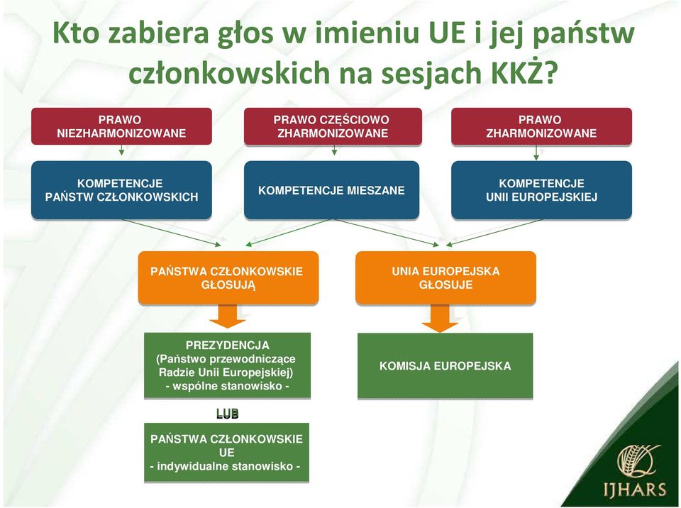 KOMPETENCJE MIESZANE KOMPETENCJE UNII EUROPEJSKIEJ PAŃSTWA CZŁONKOWSKIE GŁOSUJĄ UNIA EUROPEJSKA GŁOSUJE
