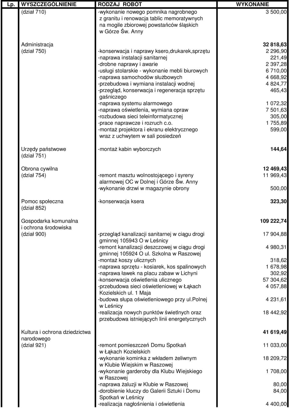 mebli biurowych 6 710,00 -naprawa samochodów służbowych 4 668,92 -przebudowa i wymiana instalacji wodnej 4 824,77 -przegląd, konserwacja i regeneracja sprzętu 465,43 gaśniczego -naprawa systemu