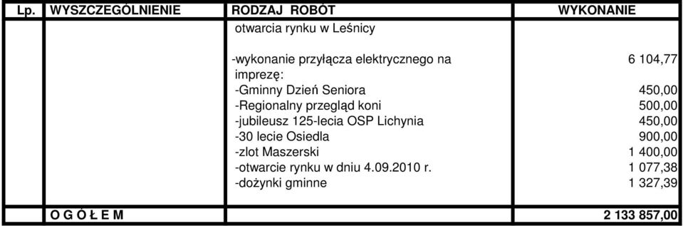 125-lecia OSP Lichynia 450,00-30 lecie Osiedla 900,00 -zlot Maszerski 1 400,00