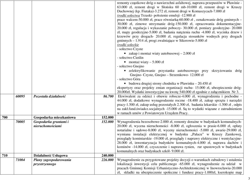 000 zł, zimowe utrzymanie dróg-150.000 zł, opracowania dokumentacyjne- 20.000 zł, regulacja i wykaszanie poboczy- 30.000 zł, pomiary geodezyjne- 20.000 zł, mapy geodezyjne-5.