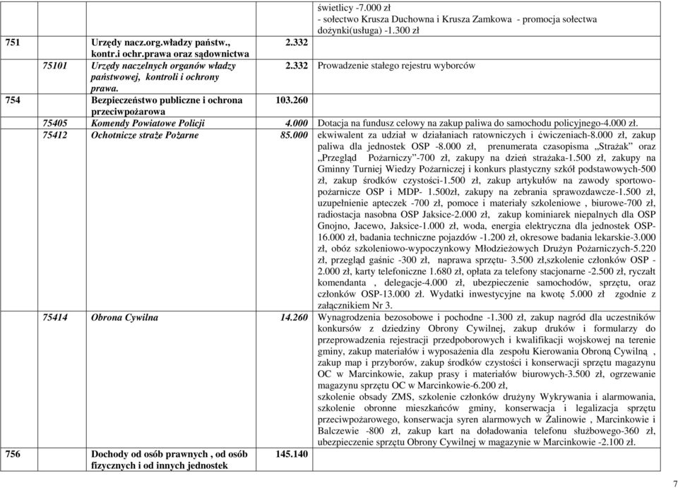 260 przeciwpożarowa 75405 Komendy Powiatowe Policji 4.000 Dotacja na fundusz celowy na zakup paliwa do samochodu policyjnego-4.000 zł. 75412 Ochotnicze straże Pożarne 85.
