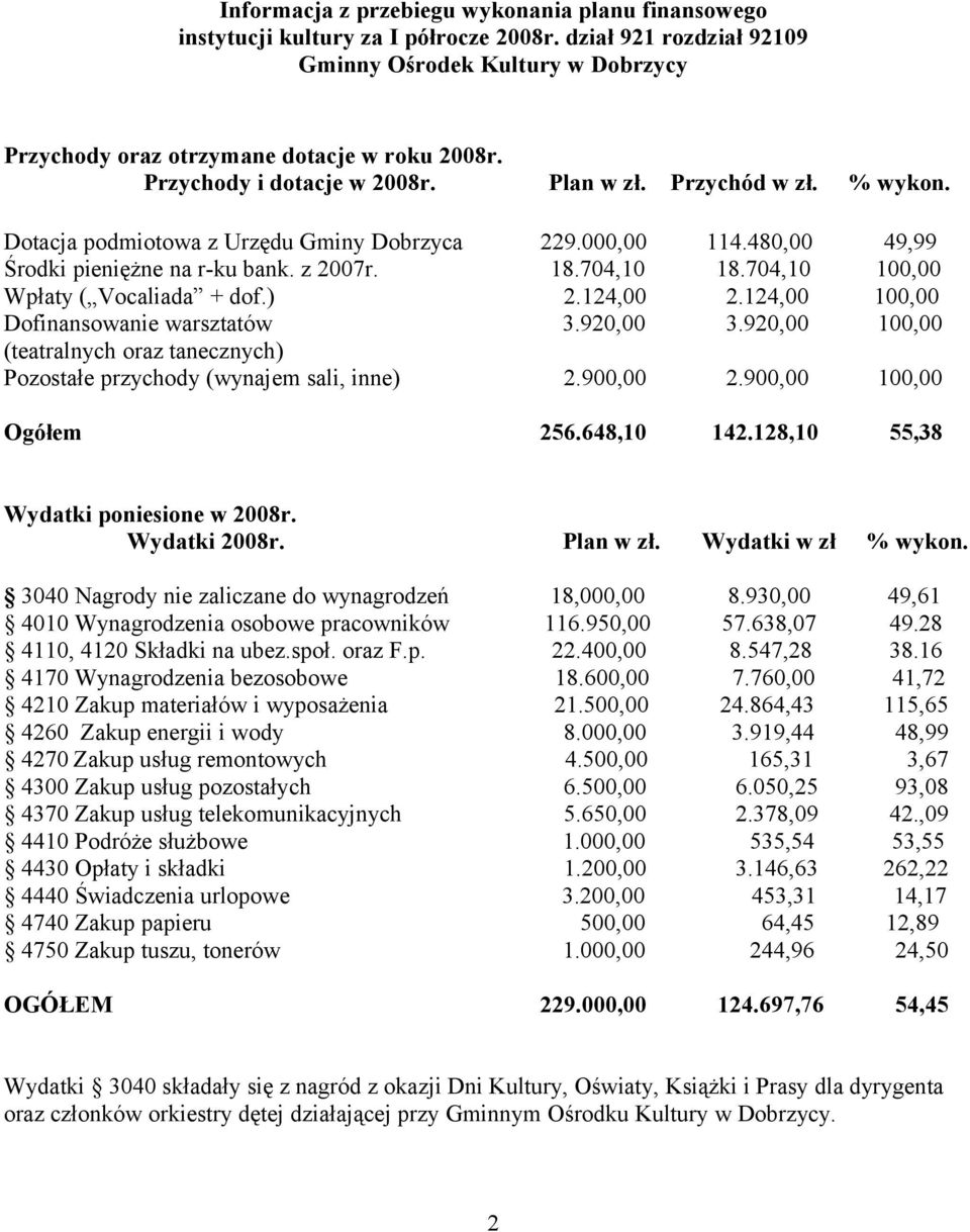 704,10 100,00 Wpłaty ( Vocaliada + dof.) 2.124,00 2.124,00 100,00 Dofinansowanie warsztatów 3.920,00 3.920,00 100,00 (teatralnych oraz tanecznych) Pozostałe przychody (wynajem sali, inne) 2.900,00 2.