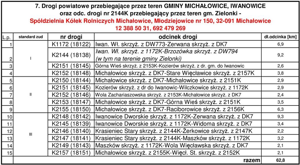 z DW794 K144 (1818) 9, (w tym na terenie gminy Zielonki) K151 (18145) Górna Wieś skrzyż. z 15K-Kozierów skrzyż. z dr. gm. do wanowic,6 4 K15 (18148) Michałowice skrzyż. z DK7-Stare Więcławice skrzyż.