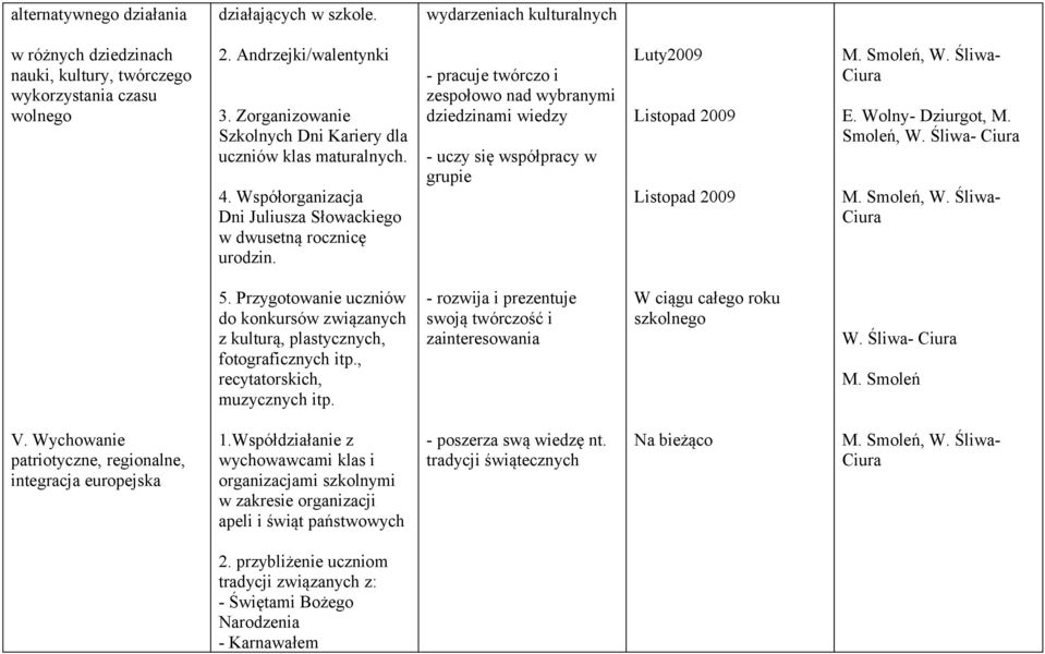 - pracuje twórczo i zespołowo nad wybranymi dziedzinami wiedzy - uczy się współpracy w grupie Luty2009 Listopad 2009 Listopad 2009 E. Wolny- Dziurgot, M. Smoleń, W. Śliwa- 5.