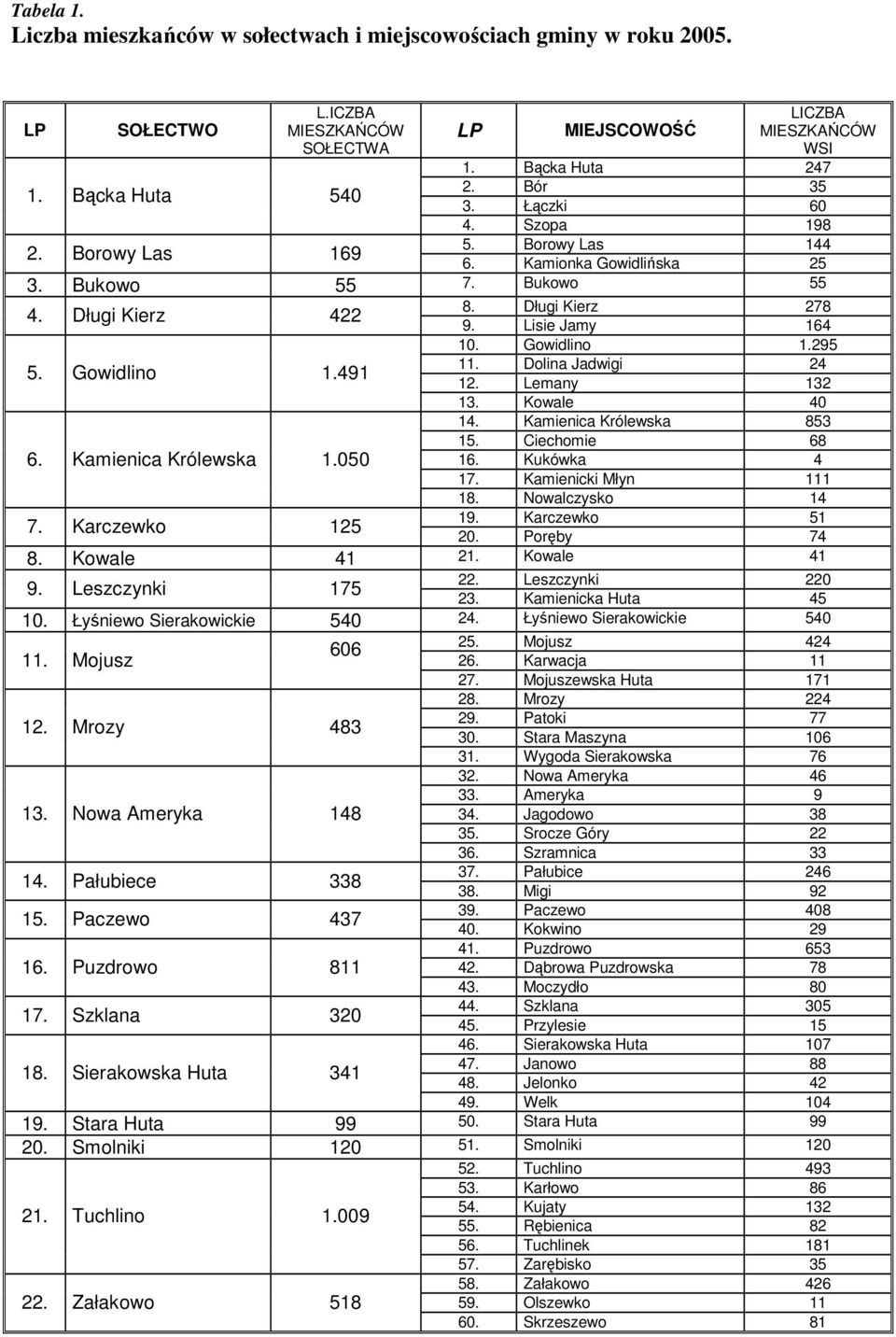 295 11. Dolina Jadwigi 24 5. Gowidlino 1.491 12. Lemany 132 13. Kowale 40 14. Kamienica Królewska 853 15. Ciechomie 68 6. Kamienica Królewska 1.050 16. Kukówka 4 17. Kamienicki Młyn 111 18.