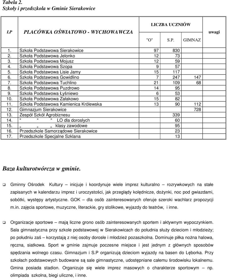 Szkoła Podstawowa Tuchlino 21 109 68 8. Szkoła Podstawowa Puzdrowo 14 95 9. Szkoła Podstawowa Łyśniewo 6 53 10. Szkoła Podstawowa Załakowo 15 82 11. Szkoła Podstawowa Kamienica Królewska 13 90 112 12.