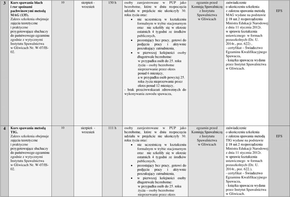 pracy i aktywnie poszukujący zatrudnienia, w pierwszej kolejności osoby długotrwale bezrobotne: w przypadku osób do 25.