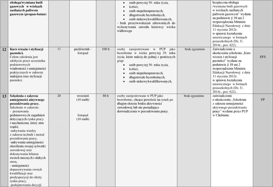 13 Szkolenia z zakresu umiejętności aktywnego poszukiwania pracy.