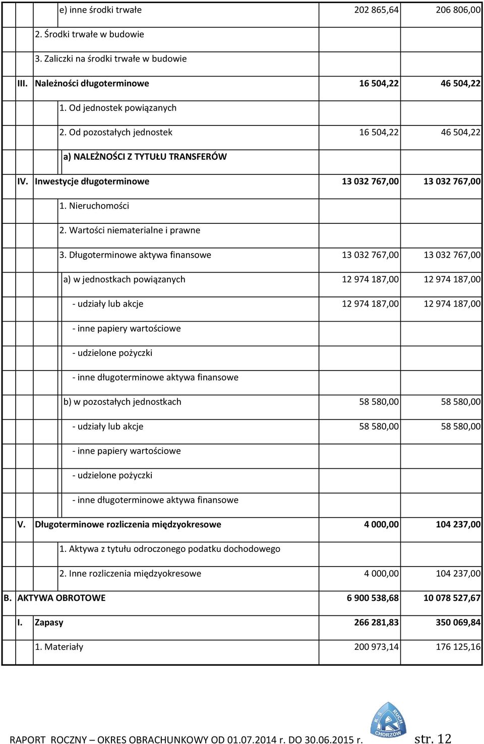 Długoterminowe aktywa finansowe 13 032 767,00 13 032 767,00 a) w jednostkach powiązanych 12 974 187,00 12 974 187,00 - udziały lub akcje 12 974 187,00 12 974 187,00 - inne papiery wartościowe -