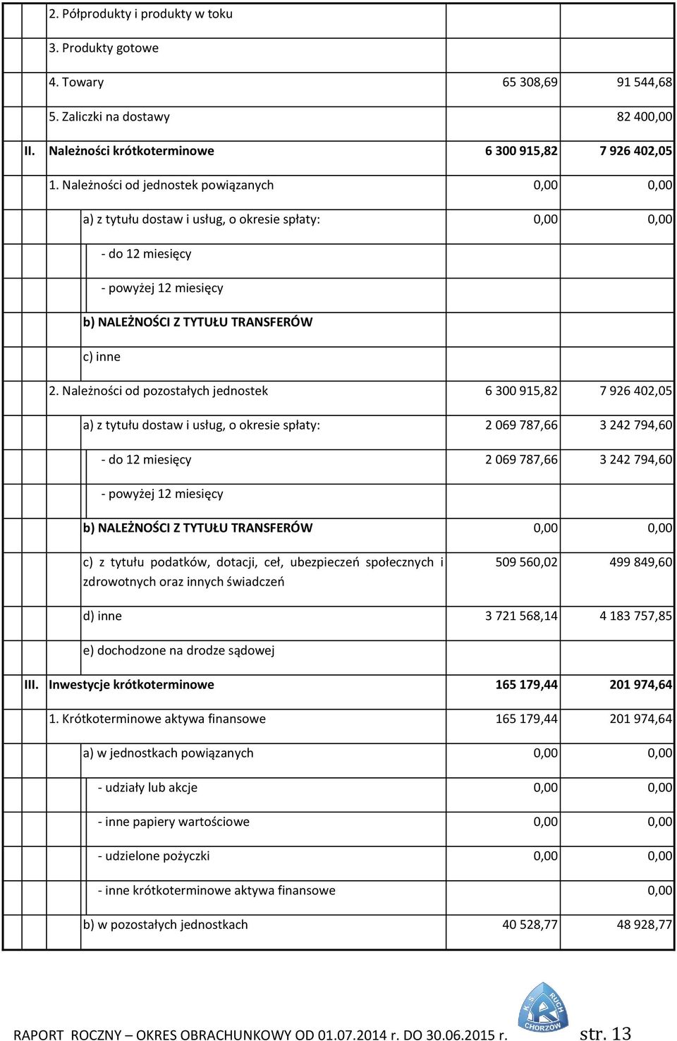 Należności od pozostałych jednostek 6 300 915,82 7 926 402,05 a) z tytułu dostaw i usług, o okresie spłaty: 2 069 787,66 3 242 794,60 - do 12 miesięcy 2 069 787,66 3 242 794,60 - powyżej 12 miesięcy