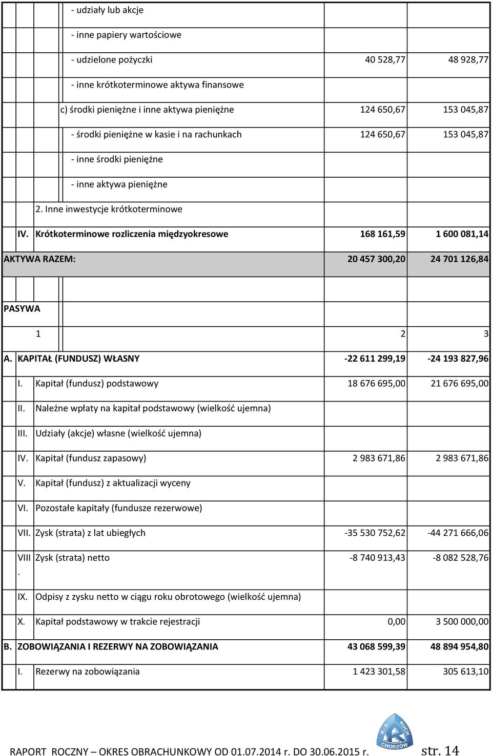 Krótkoterminowe rozliczenia międzyokresowe 168 161,59 1 600 081,14 AKTYWA RAZEM: 20 457 300,20 24 701 126,84 PASYWA 1 2 3 A. KAPITAŁ (FUNDUSZ) WŁASNY -22 611 299,19-24 193 827,96 I.