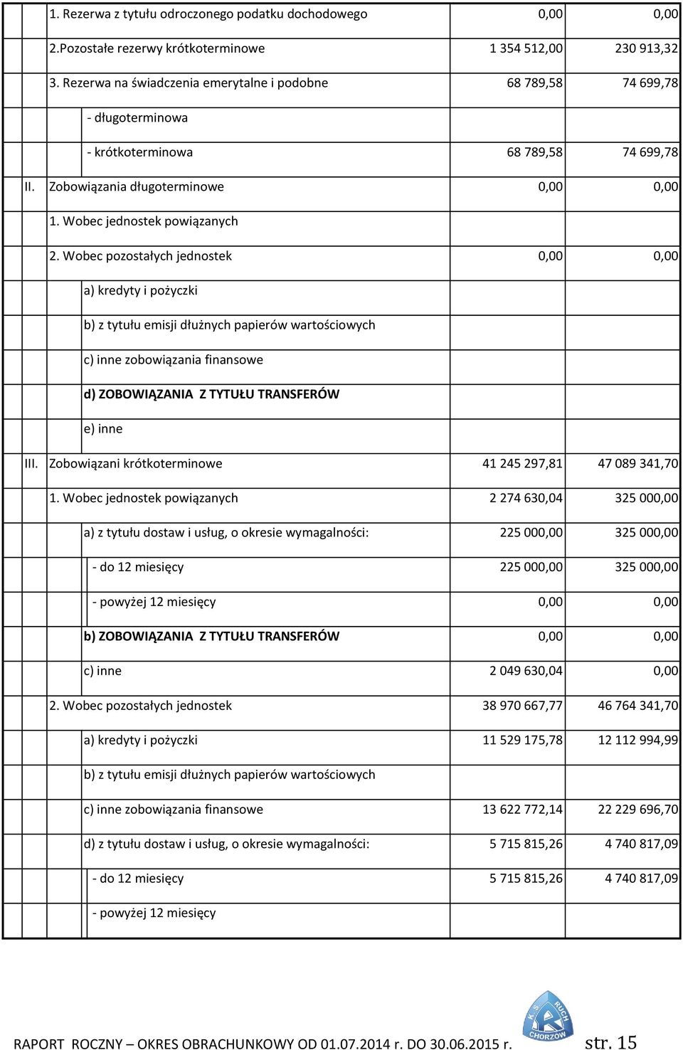 Wobec pozostałych jednostek 0,00 0,00 a) kredyty i pożyczki b) z tytułu emisji dłużnych papierów wartościowych c) inne zobowiązania finansowe d) ZOBOWIĄZANIA Z TYTUŁU TRANSFERÓW e) inne III.