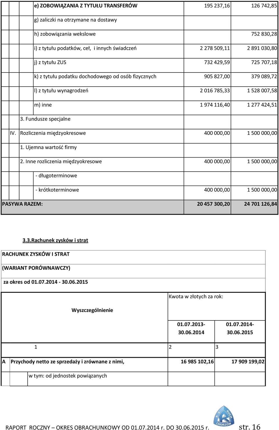 424,51 3. Fundusze specjalne IV. Rozliczenia międzyokresowe 400 000,00 1 500 000,00 1. Ujemna wartość firmy 2.