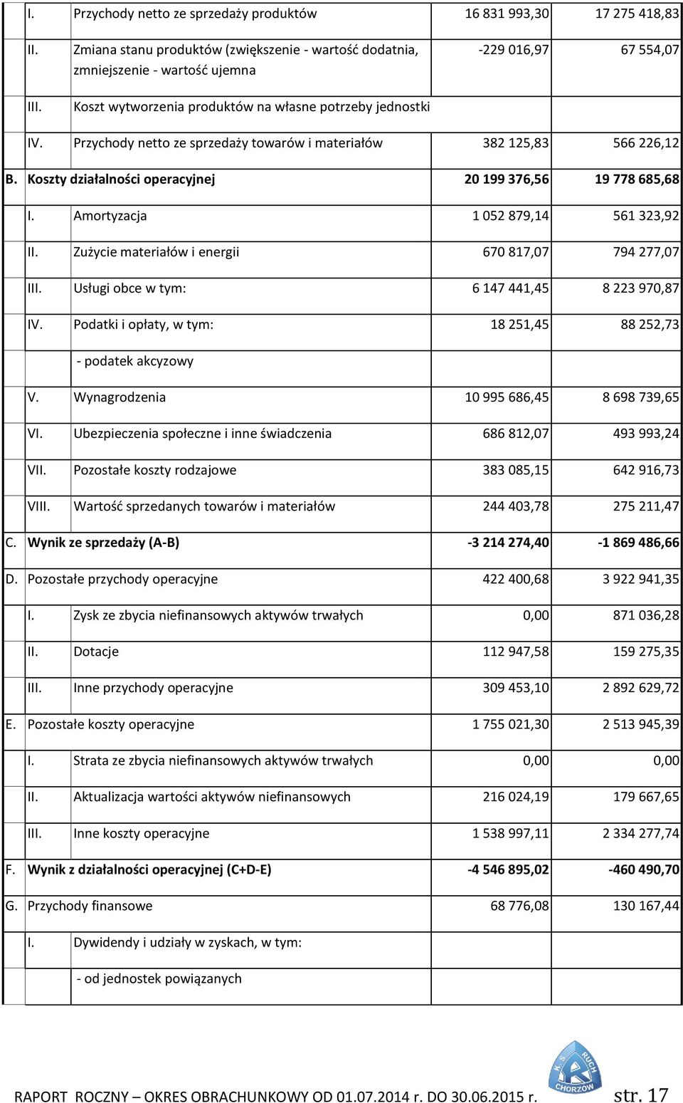 Przychody netto ze sprzedaży towarów i materiałów 382 125,83 566 226,12 B. Koszty działalności operacyjnej 20 199 376,56 19 778 685,68 I. Amortyzacja 1 052 879,14 561 323,92 II.