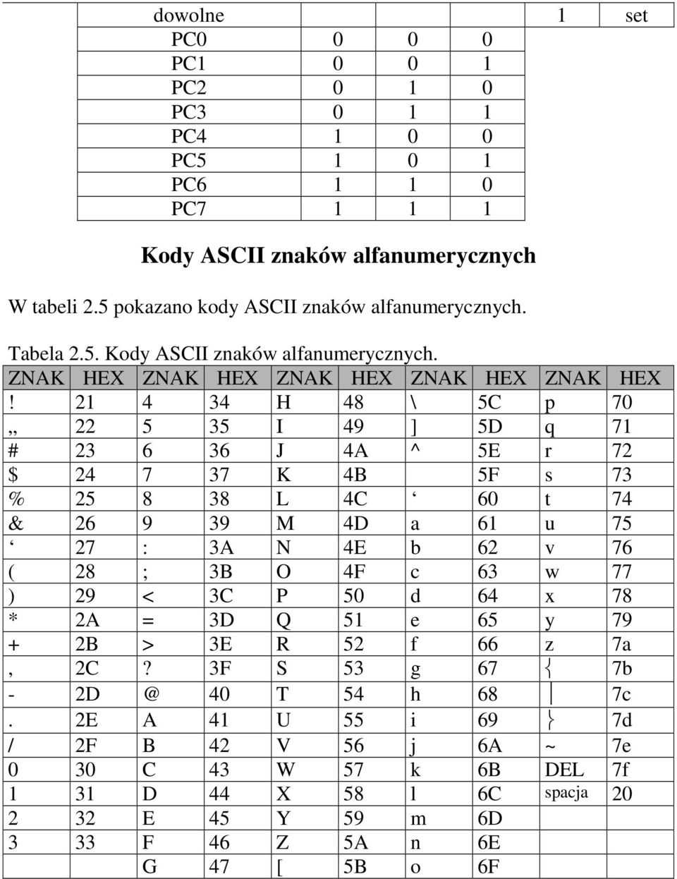 21 4 34 H 48 \ 5C p 70 22 5 35 I 49 ] 5D q 71 # 23 6 36 J 4A ^ 5E r 72 $ 24 7 37 K 4B 5F s 73 % 25 8 38 L 4C 60 t 74 & 26 9 39 M 4D a 61 u 75 27 : 3A N 4E b 62 v 76 ( 28 ; 3B O 4F c 63 w