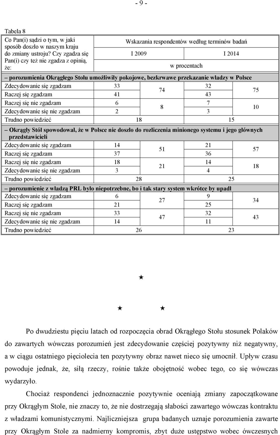 Polsce Zdecydowanie się zgadzam 33 32 74 Raczej się zgadzam 41 43 75 Raczej się nie zgadzam 6 7 8 Zdecydowanie się nie zgadzam 2 3 10 Trudno powiedzieć 18 15 Okrągły Stół spowodował, że w Polsce nie