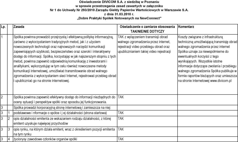 Zasada Oświadczenie o zamiarze stosowania /NIE/ 1 Spółka powinna prowadzić przejrzystą i efektywną politykę informacyjną, zarówno z wykorzystaniem tradycyjnych metod, jak i z użyciem nowoczesnych