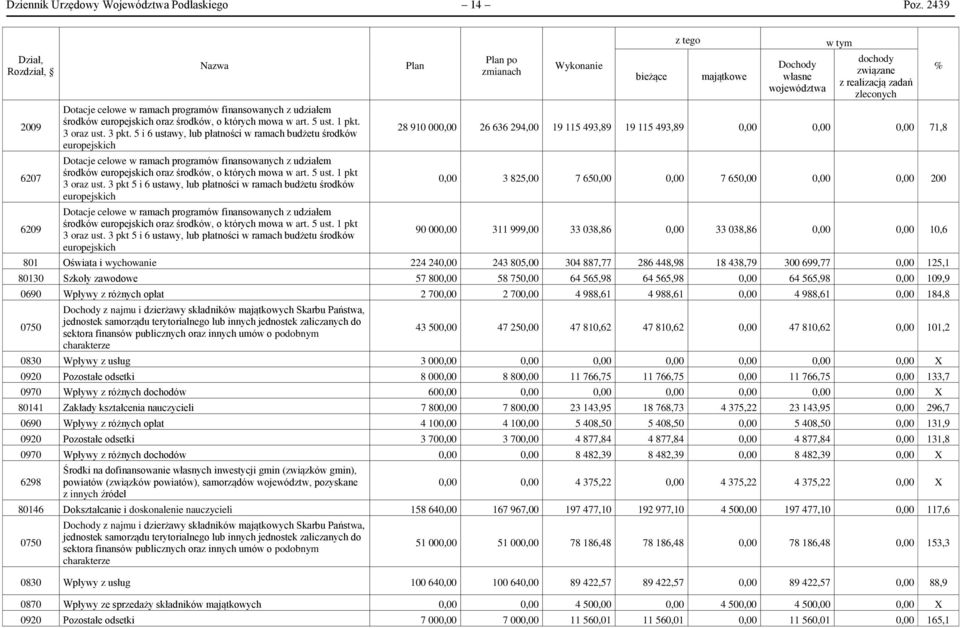 5 i 6 ustawy, lub płatności w ramach budżetu środków europejskich Dotacje celowe w ramach programów finansowanych z udziałem środków europejskich oraz środków, o których mowa w art. 5 ust.