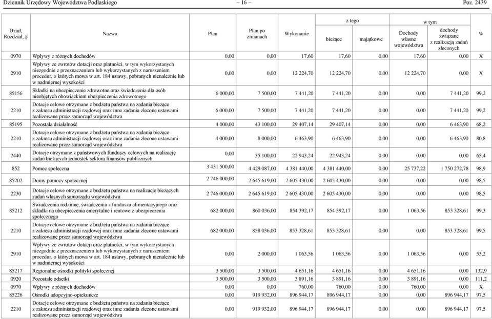 0,00 17,60 17,60 0,00 17,60 0,00 X 2910 85156 2210 Wpływy ze zwrotów dotacji oraz płatności, w tym wykorzystanych niezgodnie z przeznaczeniem lub wykorzystanych z naruszeniem procedur, o których mowa