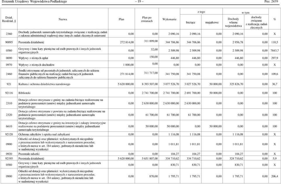 Wykonanie bieżące z tego majątkowe Dochody własne województwa w tym dochody związane z realizacją zadań zleconych 0,00 0,00 2 090,16 2 090,16 0,00 2 090,16 0,00 X % 90095 Pozostała działalność 272