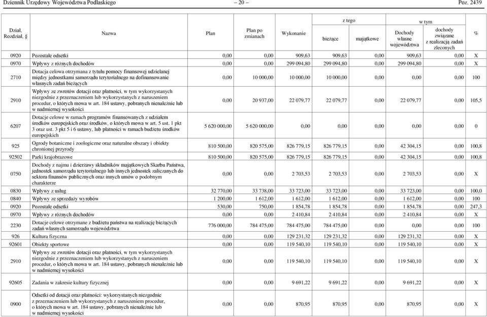 909,63 909,63 0,00 909,63 0,00 X 0970 Wpływy z różnych dochodów 0,00 0,00 299 094,80 299 094,80 0,00 299 094,80 0,00 X 2710 2910 6207 925 Dotacja celowa otrzymana z tytułu pomocy finansowej