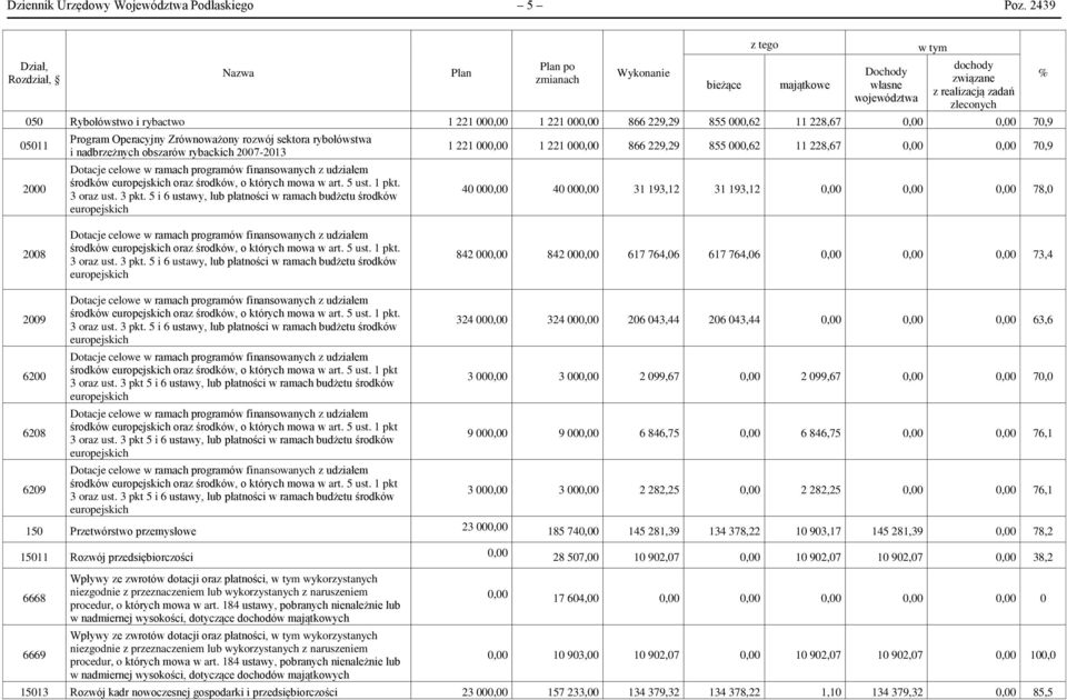 000,00 1 221 000,00 866 229,29 855 000,62 11 228,67 0,00 0,00 70,9 05011 2000 Program Operacyjny Zrównoważony rozwój sektora rybołówstwa i nadbrzeżnych obszarów rybackich 2007-2013 Dotacje celowe w