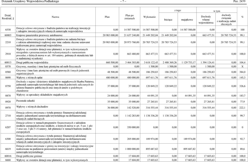 tego majątkowe Dochody własne województwa w tym dochody związane z realizacją zadań zleconych 0,00 14 587 500,00 14 587 500,00 0,00 14 587 500,00 0,00 0,00 100 60003 Krajowe pasażerskie przewozy