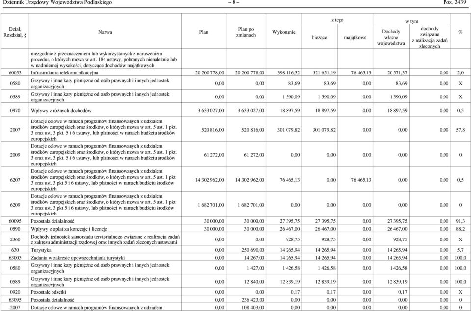 z realizacją zadań zleconych 60053 Infrastruktura telekomunikacyjna 20 200 778,00 20 200 778,00 398 116,32 321 651,19 76 465,13 20 571,37 0,00 2,0 0580 0589 Grzywny i inne kary pieniężne od osób