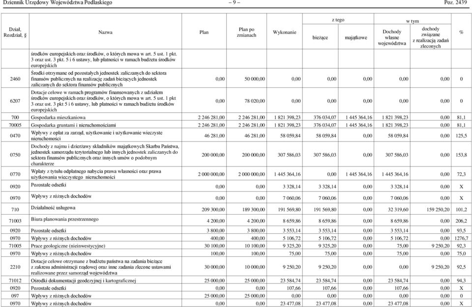 zaliczanych do sektora finansów publicznych Dotacje celowe w ramach programów finansowanych z udziałem środków europejskich oraz środków, o których mowa w art. 5 ust. 1 pkt 3 oraz ust.